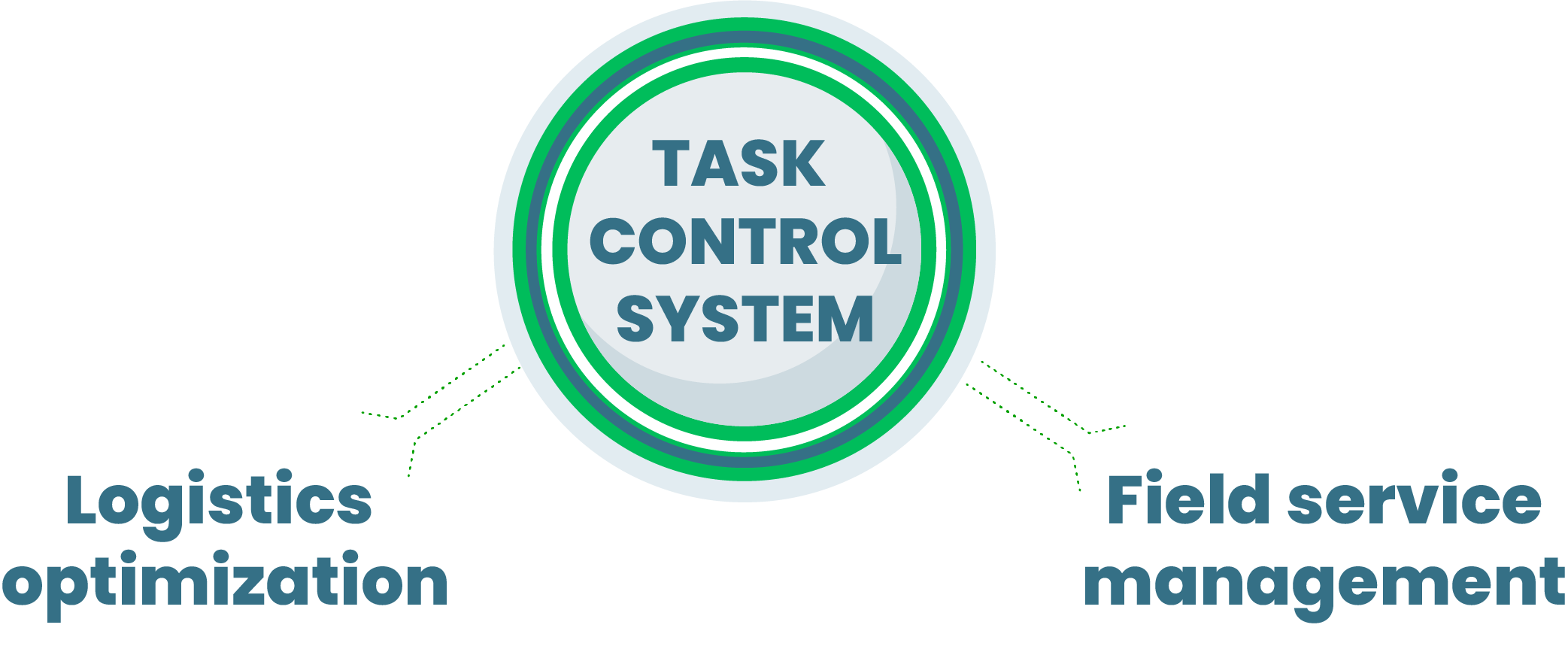 TASK CONTORL
